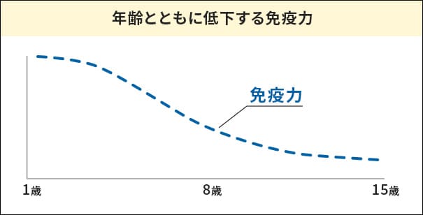 免疫力低下のグラフ