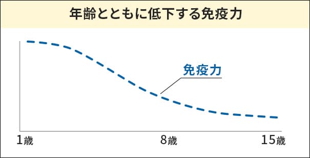 免疫力低下のグラフ